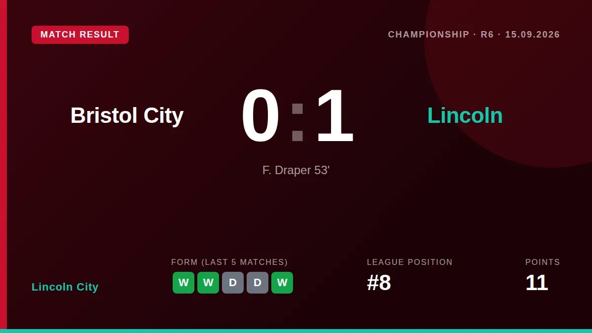 Freddie Draper's second-half goal earned Lincoln City a 1-0 win at Bristol City, their third consecutive victory by that...