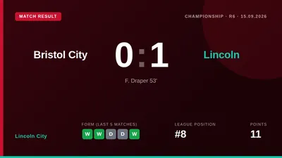 Freddie Draper's second-half goal earned Lincoln City a 1-0 win at Bristol City, their third consecutive victory by that...