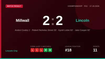 Lincoln City drew 2-2 at Millwall, with Andrei Coubis scoring after 26 seconds and Rob Street adding a second, before a...