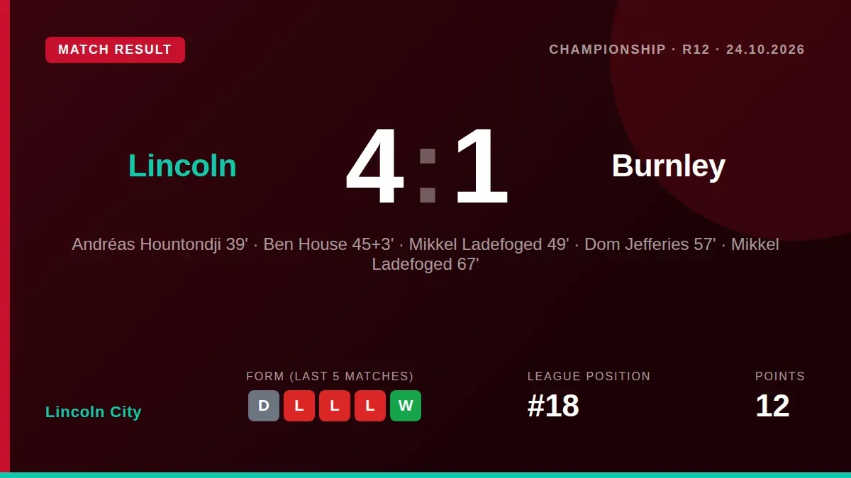 Lincoln City secured a vital 4-1 home win over Burnley, with goals from Ben House, Mikkel Ladefoged and Dom Jefferies...