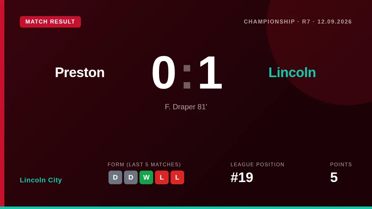 Freddie Draper's 81st-minute goal gave Lincoln City a 1-0 victory at Deepdale, moving them to 19th in the Championship...