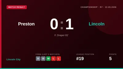 Freddie Draper's 81st-minute goal gave Lincoln City a 1-0 victory at Deepdale, moving them to 19th in the Championship...