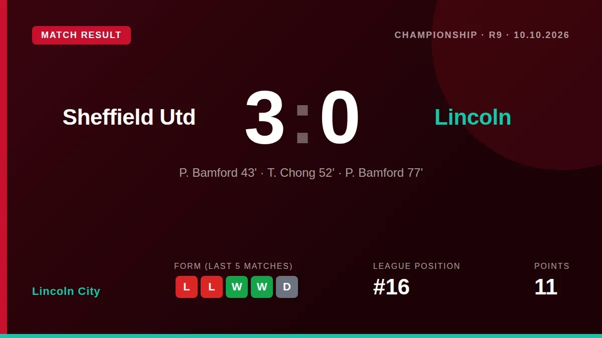 Lincoln City were beaten 3-0 by Sheffield United in the Championship, with Patrick Bamford scoring twice to leave the...